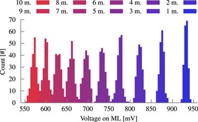 All-in-Memory Brain-Inspired Computing Using FeFET Synapses